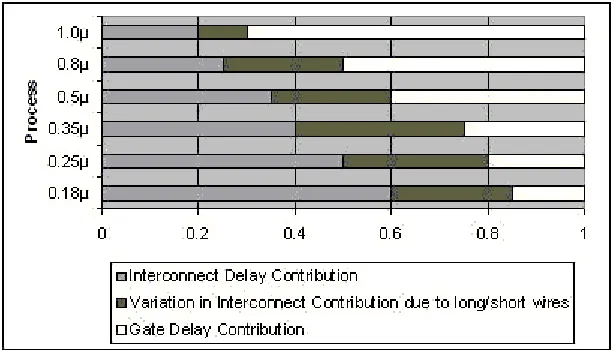 Figure 1.1 Process Size versus Delay 