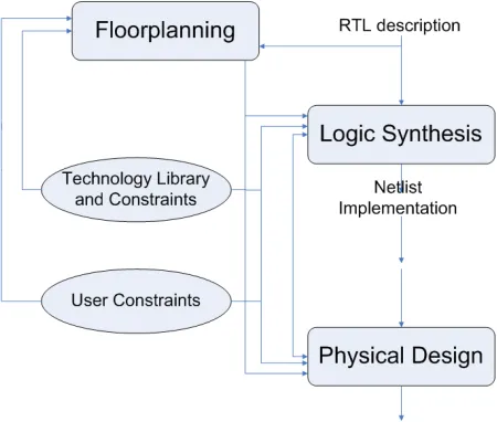 Figure 1.2(a) Conventional design flow 