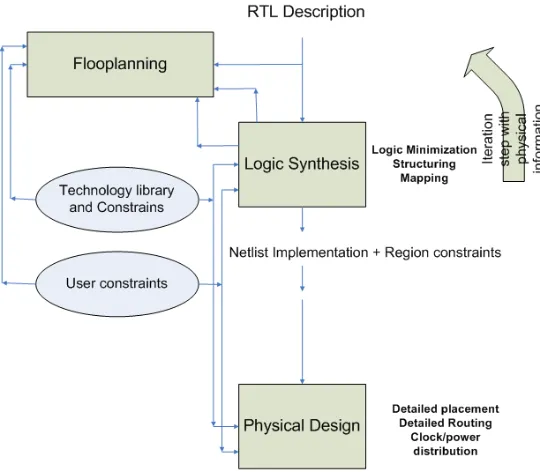 Figure 2.1 Synthesis centric flow 