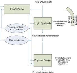 Figure 2.2 Physical design centric flow 