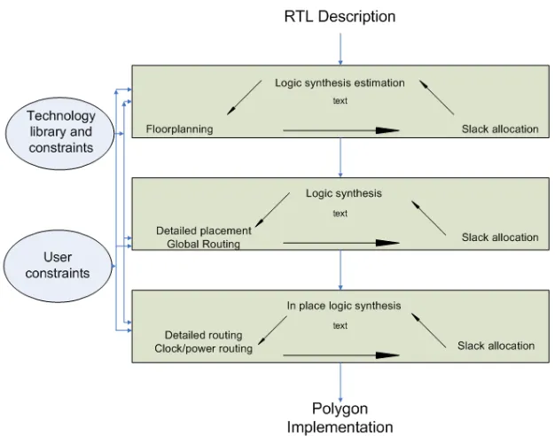 Figure 2.3 Unification based design Flow 