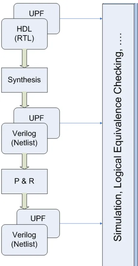 Figure 2.6 Unified Power Format 