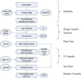 Figure 3.1 Digital design flow 
