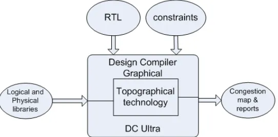 Figure 3.2 RTL Synthesis tool – Design Compiler 