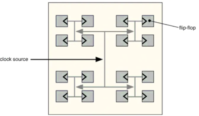 Figure 3.3 Clock Tree Synthesis 