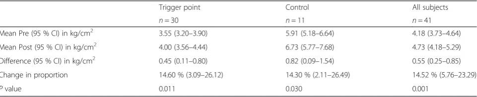 Fig. 3 Comparison of pressure pain threshold pre- and post-intervention in the trigger point group (n = 30) versus the control group (n = 11)