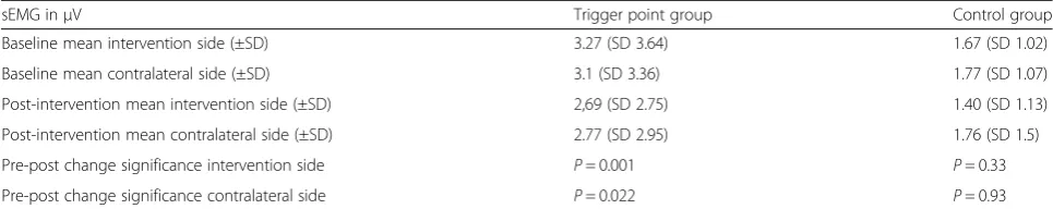 Table 2 Presentation of the mean resting sEMG pre- and post-intervention in the trigger point group (n = 30) and the control group (n = 11).