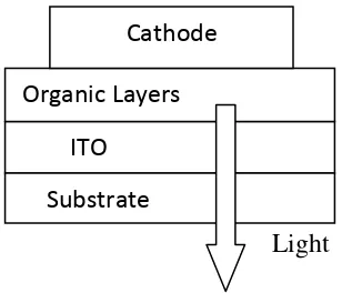 Figure 1.1: Typical OLED structure 