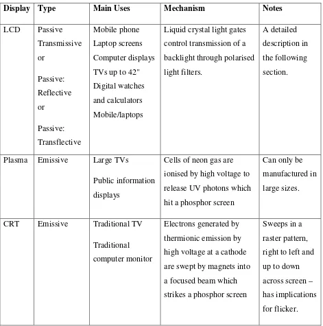 Table 1.2: Summary of the three current display technologies 