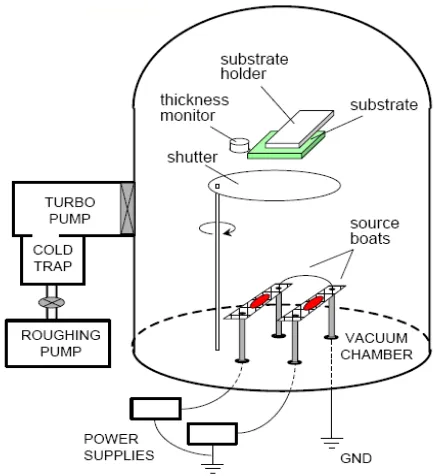 Figure 3.4: Schematic Depicting Vacuum Thermal Evaporator 
