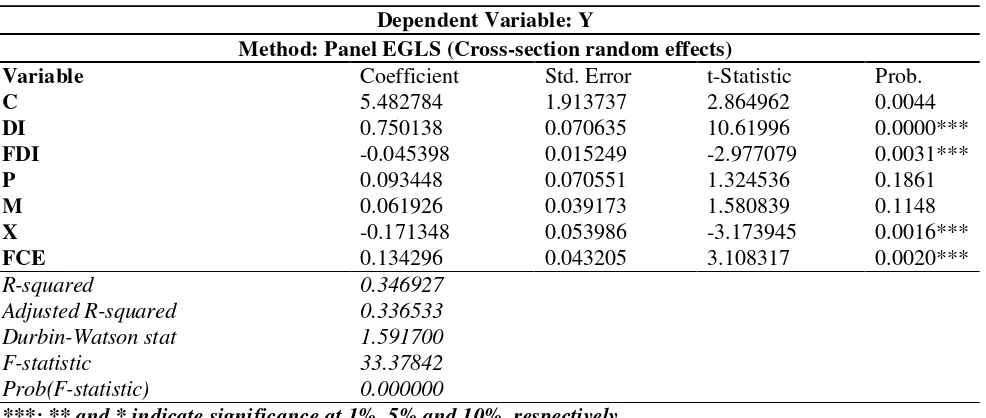 Table 5. Hausman Test 