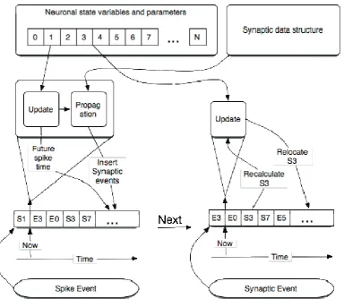 Figure 3.1-3 Asynchronous system: simulation execution flow 