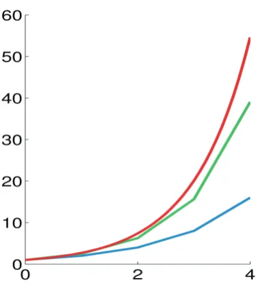 Figure 3.2-1 Illustration of numerical integration for the equation y' = y, y(0) = 1. Blue: the Euler method, green: the midpoint method, red: the exact solution, � � ��