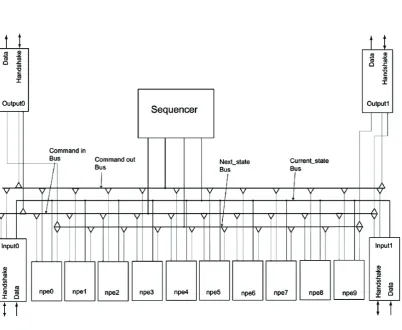 Figure 4.2-4 Pipeline architecture for Izhikevich neuron [51] 