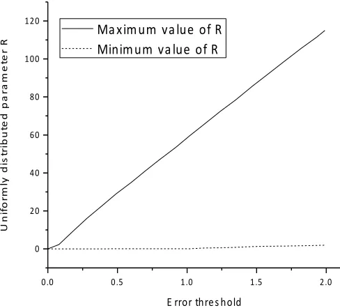 Fig. 5. Rrelation of error threshold and R 
