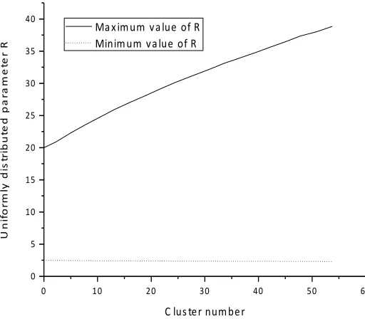 Fig. 6. Relation between the number of clusters and the R 