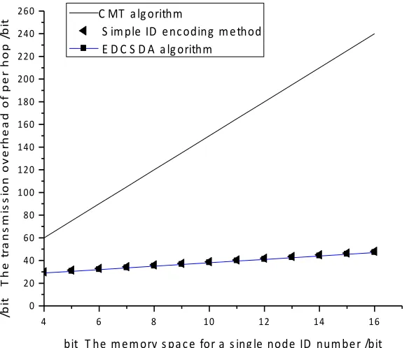 Fig. 2. Relation between the number of nodes and the transmission overhead (r=8 bits, ! =0.5) 