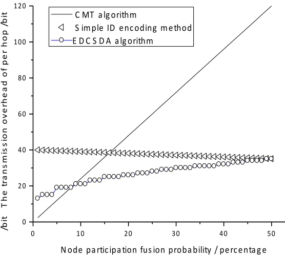 Fig. 4. Relation between the probability of node participation in fusion and the transmission overhead�(Count=30, r=8 bits) 
