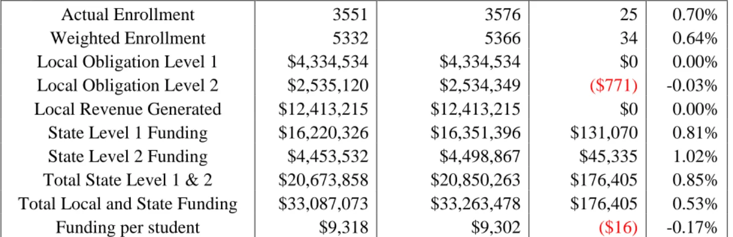 Table 2:  Assumption Parish as an example 