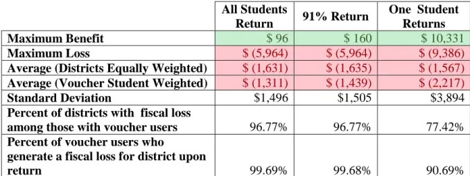 Table 3: District Per-Pupil Summary Statistics by Method 