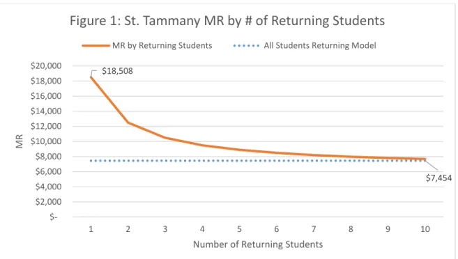 Figure 1: St. Tammany MR by # of Returning Students