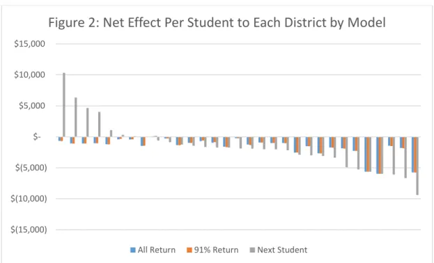 Figure 2 shows that most of the 31 affected districts will experience cost increases that exceed  additional funding in all models due to the return of former LSP students to the public schools
