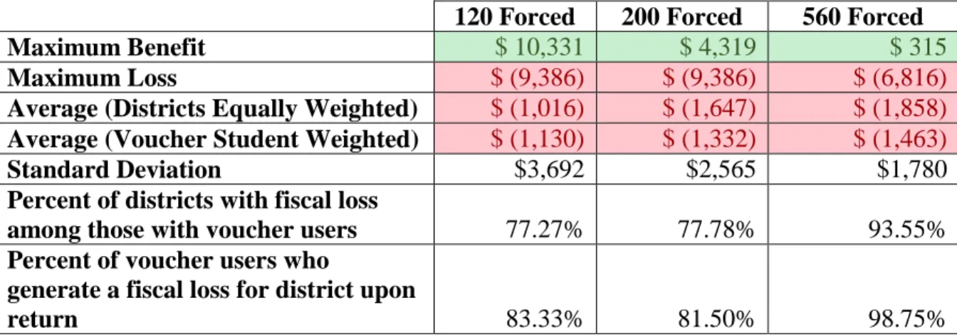 Table 4: District Per-Pupil Summary Statistics by Magnitude of Reduction 