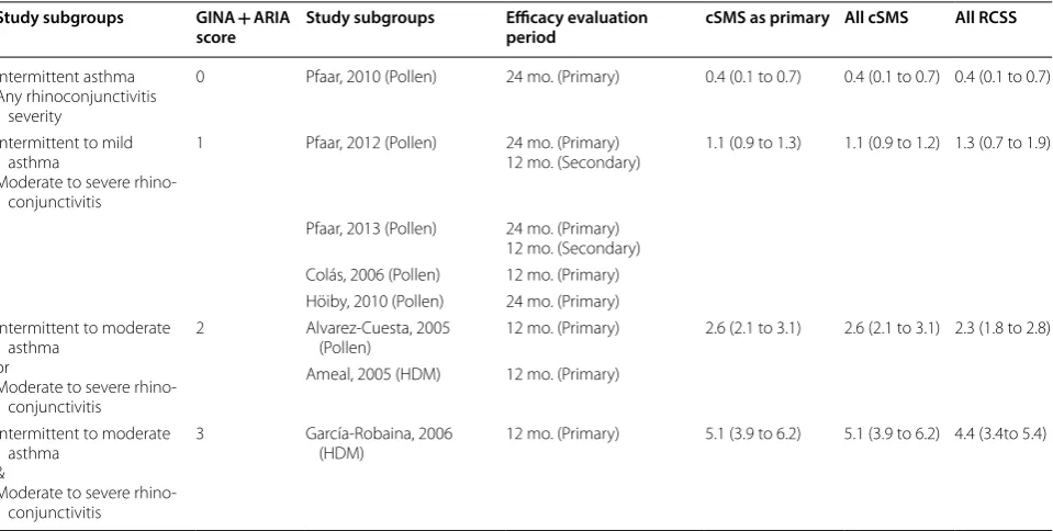 Table 4 Secondary analysis: cSMS and RCSS of AIT with DPAEs compared with placebo (all study seasons)