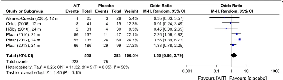 Table 5 Meta-regression results