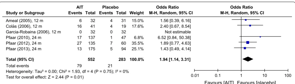 Fig. 8 Odds rations for systemic reactions under AIT with DPAEs and placebo. Data extracted from the original studies