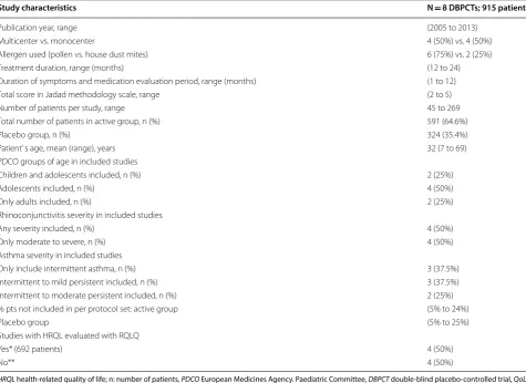 Table 2 Main methodological characteristics of included articles