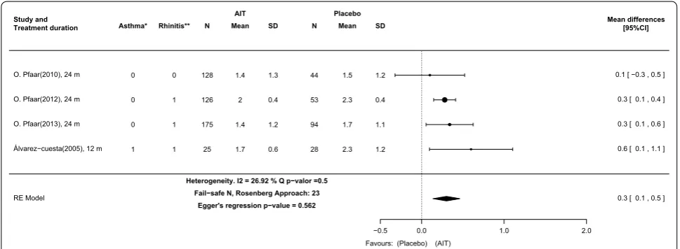 Fig. 5 Rhinoconjunctivitis symptom score (RCSS) for AIT with DPAEs and for placebo in all study seasons