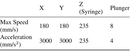 Table 1: Max speed and accelerations of the robot.