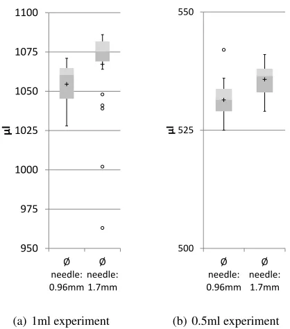 Figure 4: Boxplot comparing experiments with 5ml syringe.The whiskers represent the lowest and highest datum stillwithin 1.5 IQR of the lower quartile or of the upper quartile,respectively.
