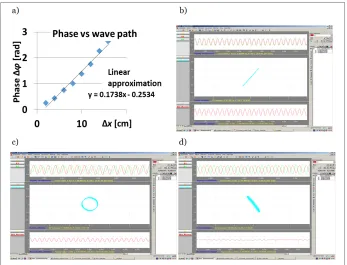 Fig. 2. Examples of student’s work on hands - on experiment a) Phase shift "" dependence  on the difference of the wave path "x, b)-d) Superposition of two waves for phase shift  ""=0 rad b), ""= $/2 rad c), ""= $ rad d), all for the wavelength # = 35.3 cm; the  upper panel shows signal of both waves, the middle panel phase-sensitive  superposition-Lissajous figures (for perpendicular waves) and bottom  panel phase-sensitive interference signal (for parallel waves) 