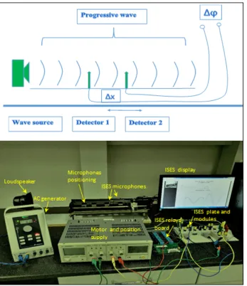 Fig. 3. Schematic arrangement (upper panel) and the real RE “Remote Wave Laboratory” (lower panel) with the loudspeaker as the acoustic wave source, two acoustic detectors 1 and 2 and the driving motor for moving detector 2, producing the phase shift "$ of  both signals, corresponding to the detectors´ distance "x 