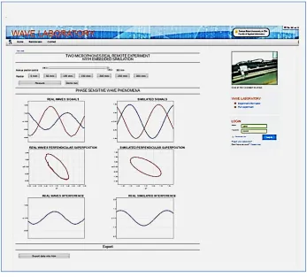 Fig. 4. Example of the view of the RE web page “Remote Wave Laboratory”, measured data, (left) and simulation of the observed phenomenon (right); from upper graph: both sig-nals-perpendicular superposition- interpherence; the position of the movable detector is visible in the live stream 
