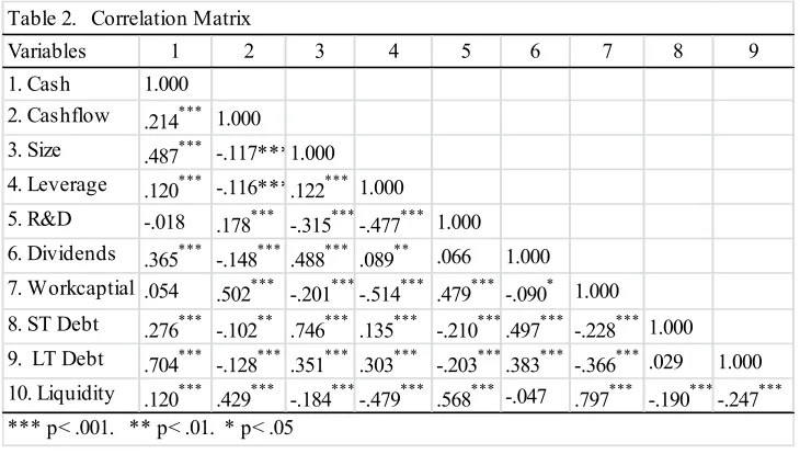 Table 2.   Correlation Matrix