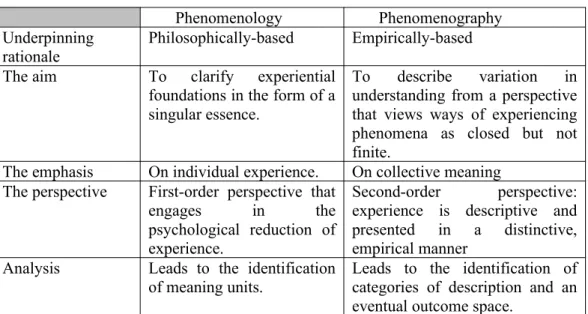 Table 1. The Relationship between Phenomenography and Phenomenology (further developed from  Barnard, et al., 1999:214)