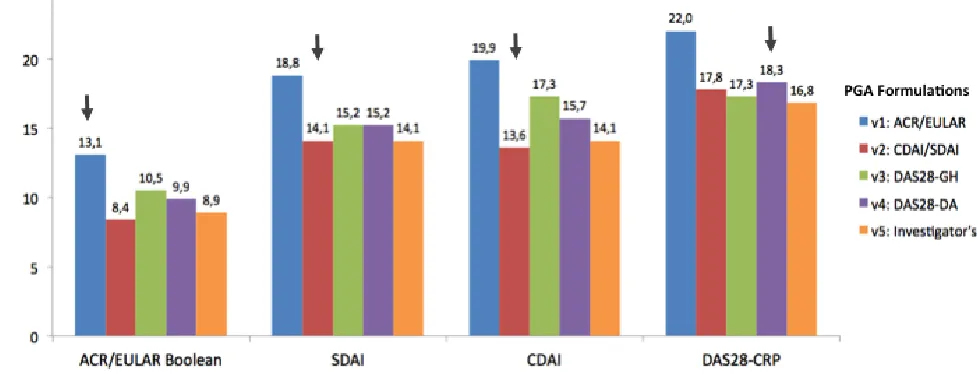 Fig 1 Remission rates according to four disease activity indices using five different 
