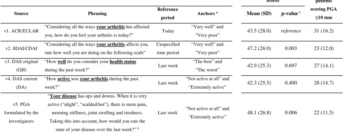 Table 1. Comparison of different PGA formulations with ACR/EULAR version as reference (n=191) 