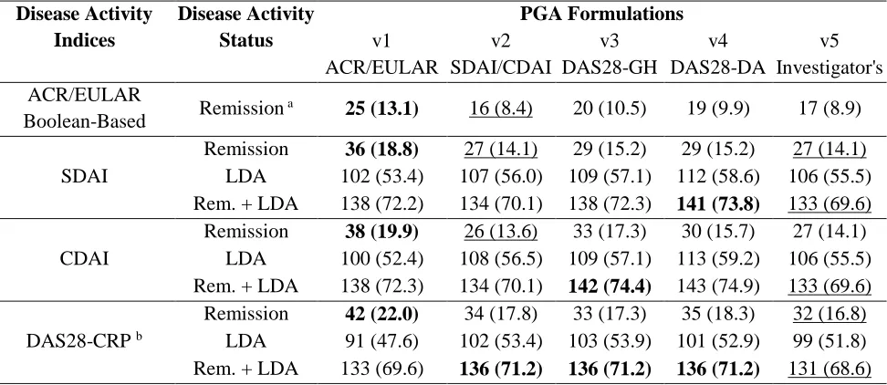Table 3. Proportion of patients in remission and low disease activity states according to the 
