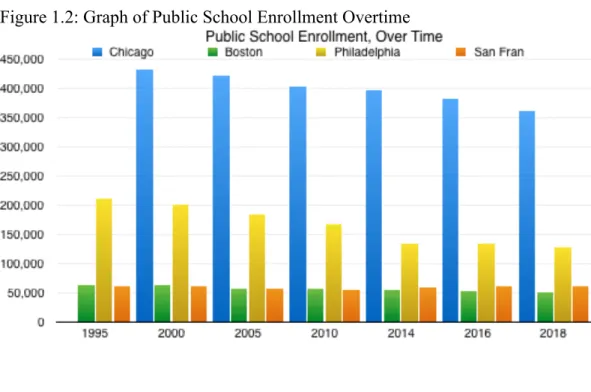 Figure 1.2: Graph of Public School Enrollment Overtime 