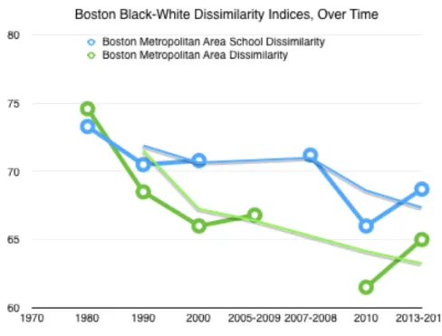 Figure 3.2: Graph of Boston Black-White Dissimilarity Indices 