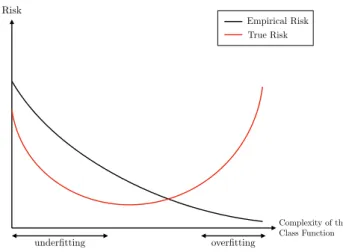Figure 1.1: Evolution of the Empirical and True Risks according to the complexity of the set of hypotheses.