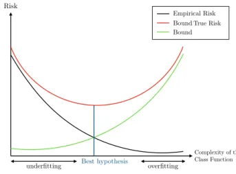Figure 1.2: Bound on the true risk with with respect to the complexity of the set of hypothesis.