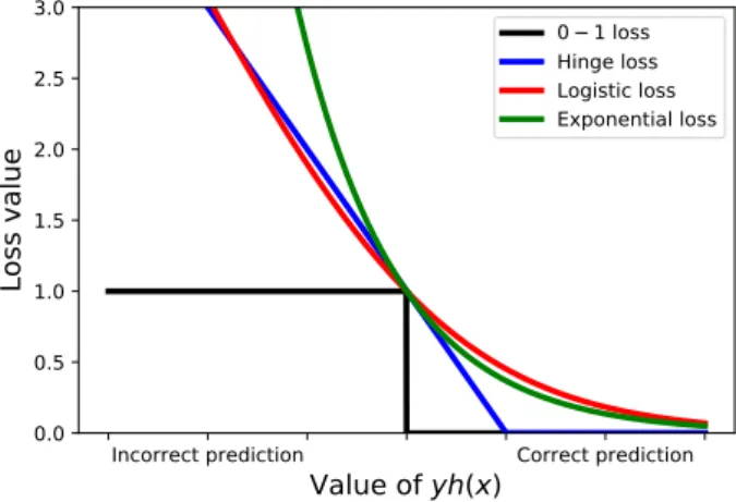 Figure 1.3: Examples of loss functions used for classification tasks: the hinge loss (linked to the SVM algorithm), the logisitic loss (used in for logistic regression) and the exponential loss (used in the context of boosting).