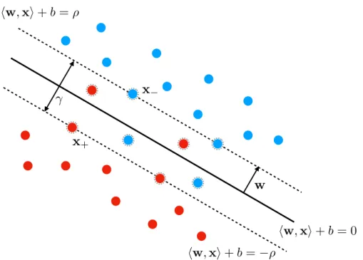 Figure 1.5: Illustration of the SVM algorithm when the problem is not linearly separable.