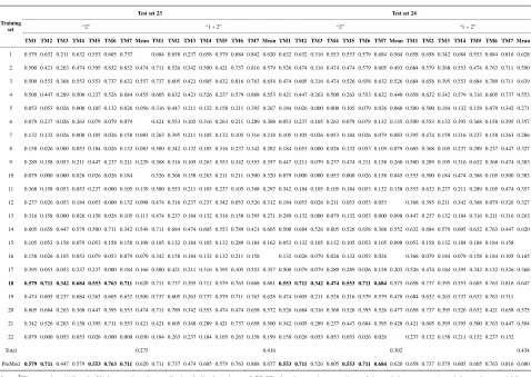 Table 6. The t-test results based on the scores and the validity of GPCRs in test sets by training set 18, 14 and 3