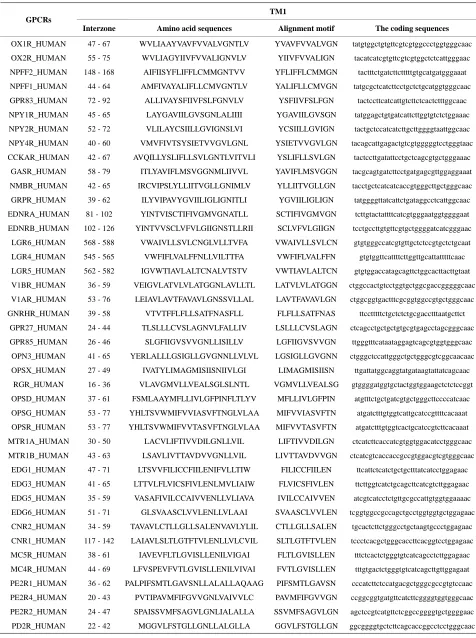 Table 1.  TM1 sequence alignment of GPCRs in group 1 of class A by clustal W. 